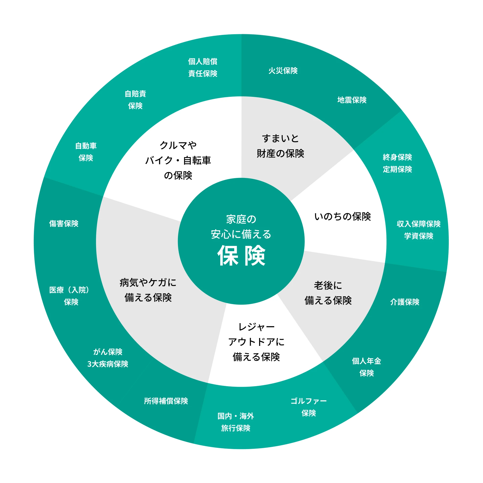 家庭の安心に備える保険